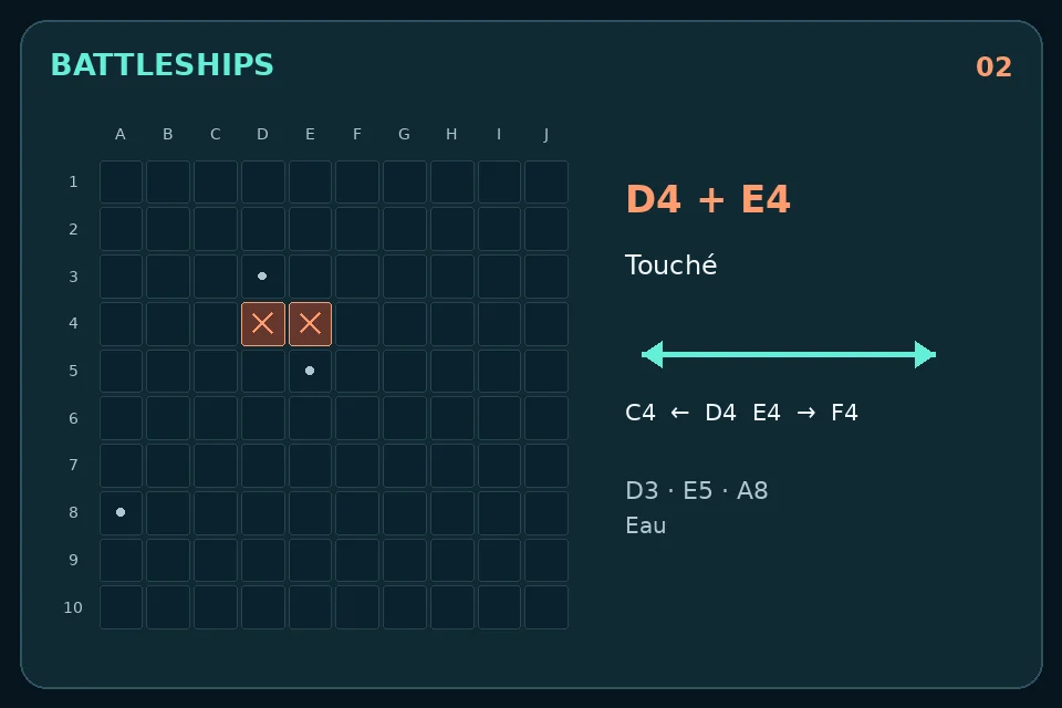 Battleships: Impacts en D4 et E4 près de cases d’eau : suivre la piste horizontale.