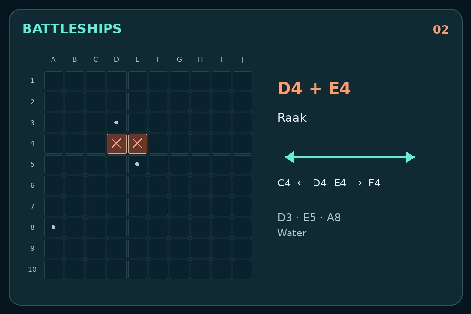 Battleships: Treffers op D4 en E4 naast water: volg het horizontale spoor.