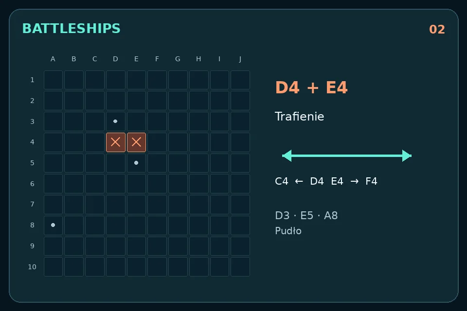 Battleships: Trafienia D4 i E4 obok pól wody: podążaj poziomym tropem.