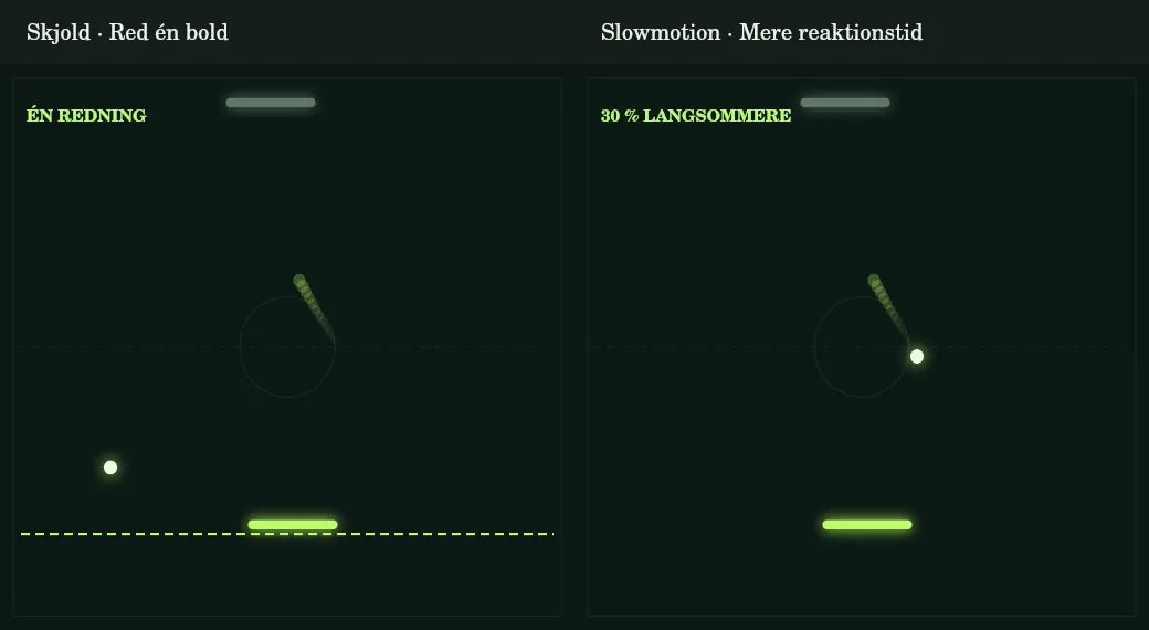 Skjold og slowmotion hjælper forskelligt: Én redning eller en langsommere bold.