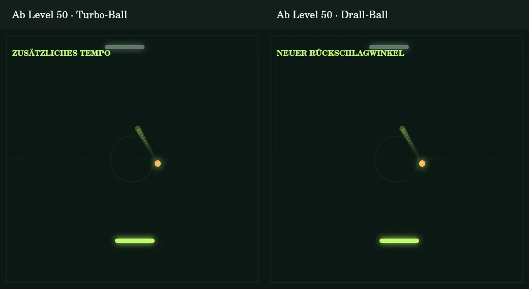PONG ab Level 50: Turbo-Ball für mehr Tempo und Drall-Ball für einen veränderten Rückschlagwinkel.