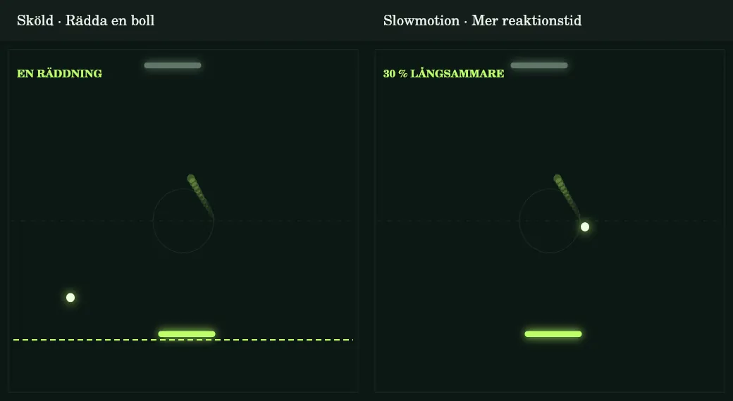 Sköld räddar en boll; slowmotion sänker dess fart.